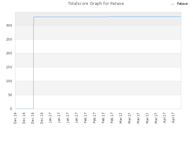 Totalscore Graph for Pataxe
