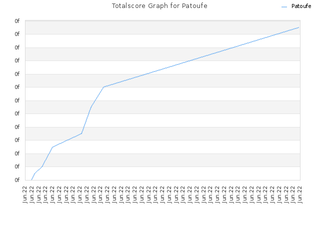 Totalscore Graph for Patoufe