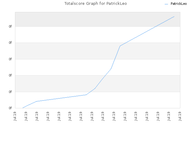 Totalscore Graph for PatrickLeo