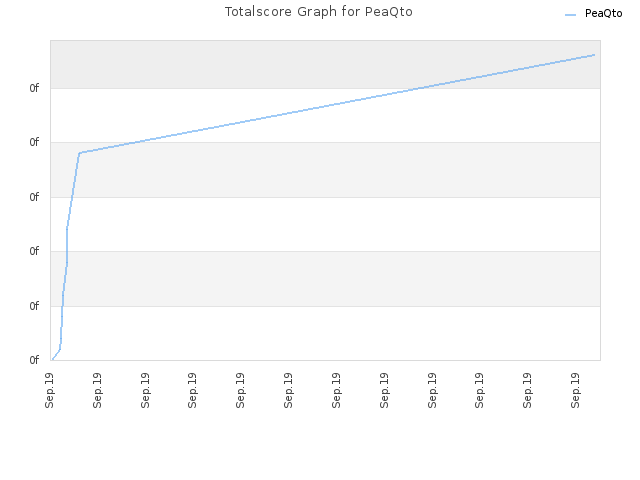 Totalscore Graph for PeaQto