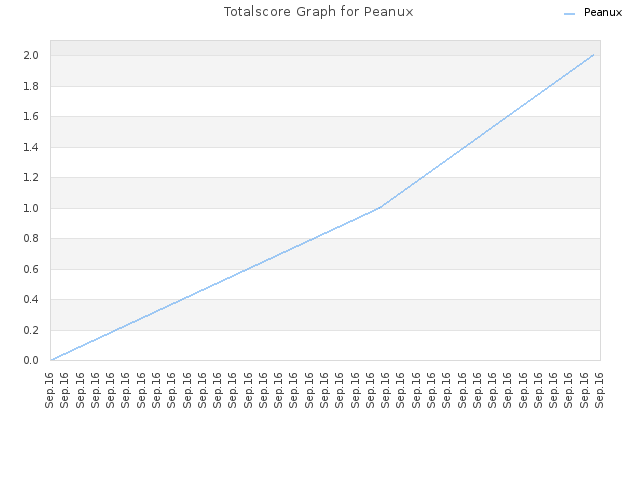 Totalscore Graph for Peanux