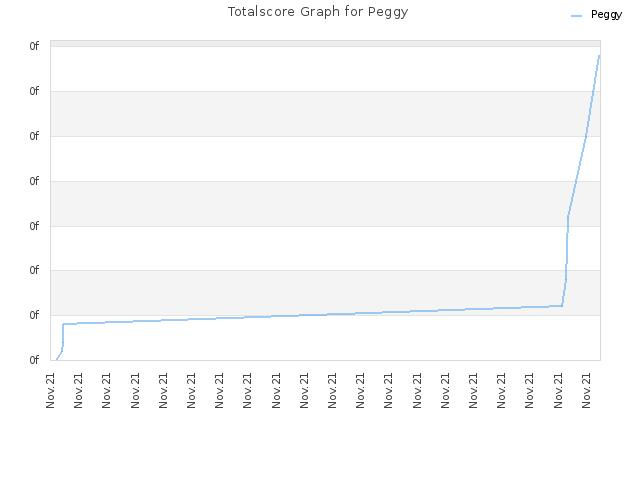 Totalscore Graph for Peggy