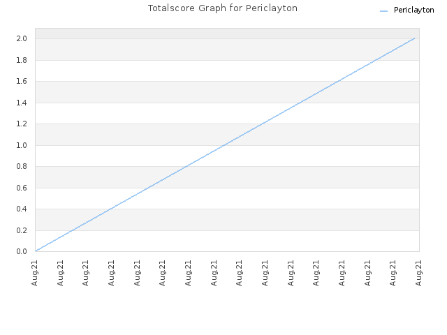 Totalscore Graph for Periclayton