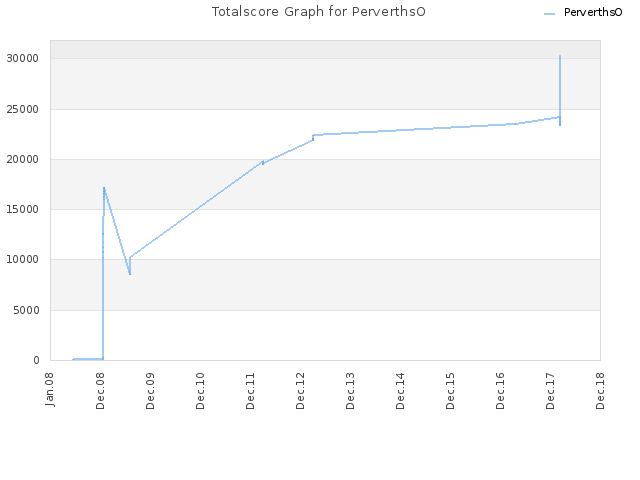 Totalscore Graph for PerverthsO