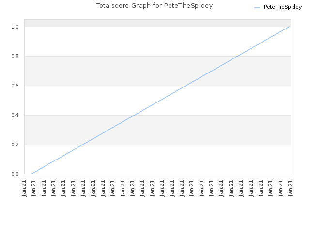Totalscore Graph for PeteTheSpidey