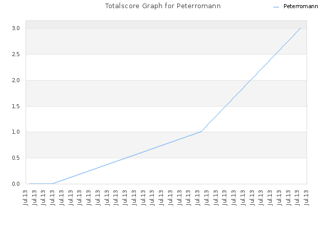 Totalscore Graph for Peterromann