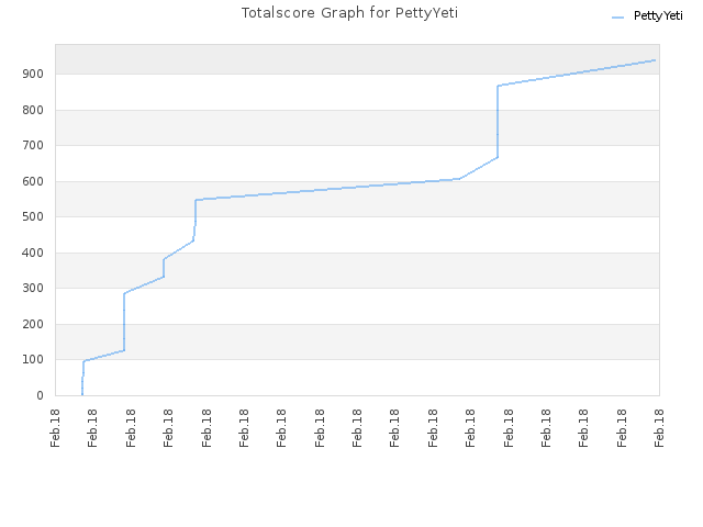 Totalscore Graph for PettyYeti