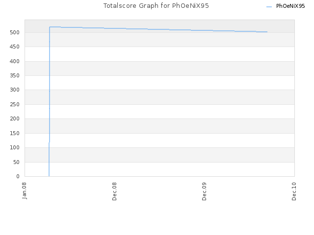 Totalscore Graph for PhOeNiX95