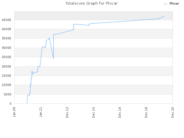 Totalscore Graph for Phicar