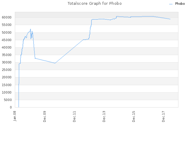 Totalscore Graph for Phobo