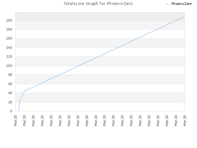 Totalscore Graph for PhoenixZero
