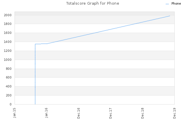 Totalscore Graph for Phone