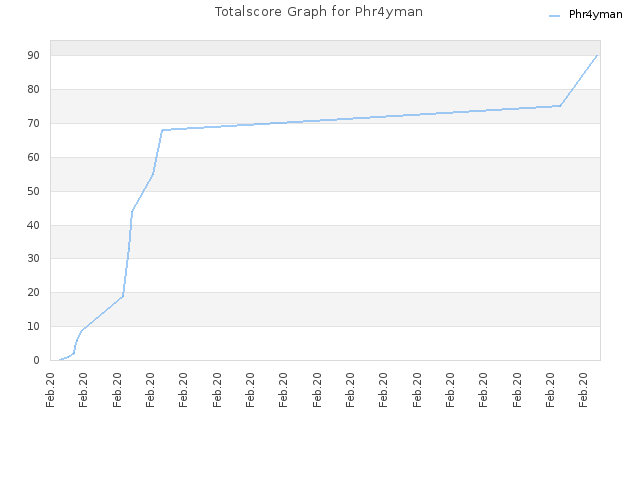 Totalscore Graph for Phr4yman
