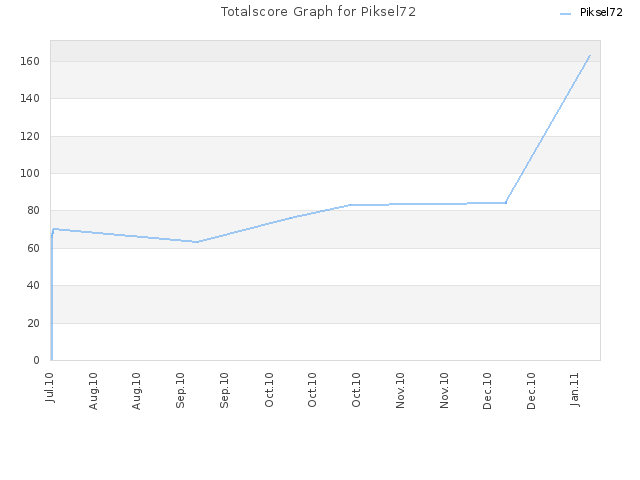 Totalscore Graph for Piksel72