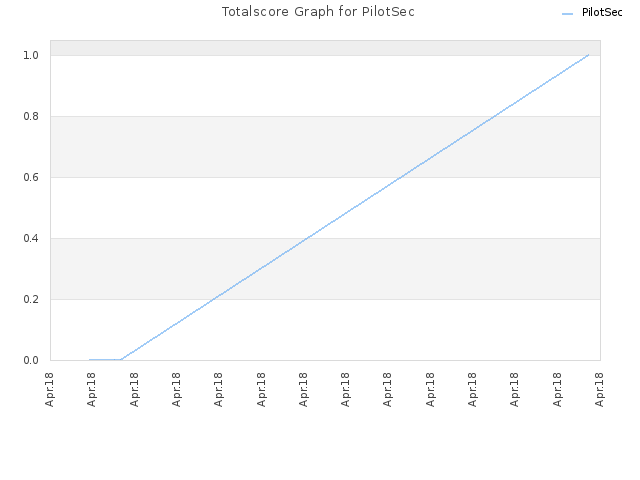 Totalscore Graph for PilotSec