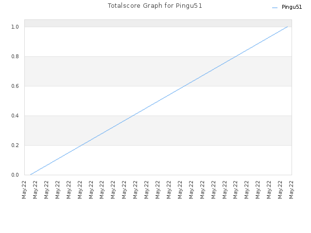 Totalscore Graph for Pingu51