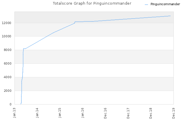 Totalscore Graph for Pinguincommander