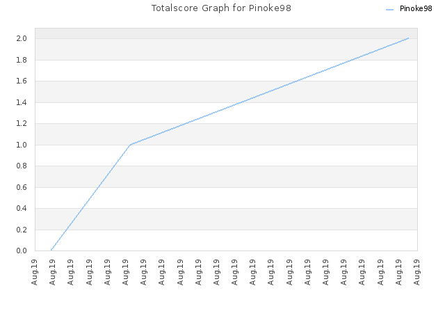 Totalscore Graph for Pinoke98