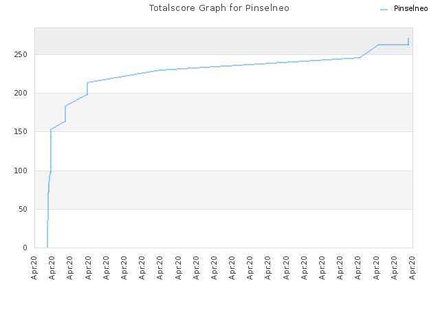 Totalscore Graph for Pinselneo