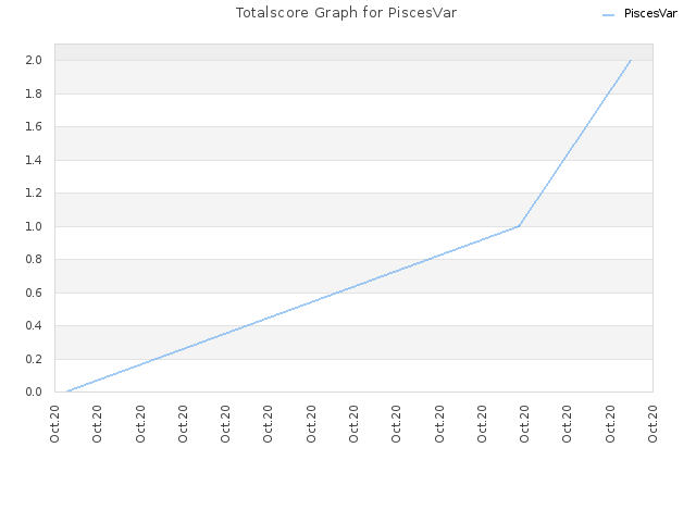 Totalscore Graph for PiscesVar