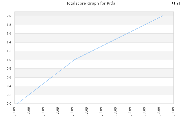 Totalscore Graph for Pitfall