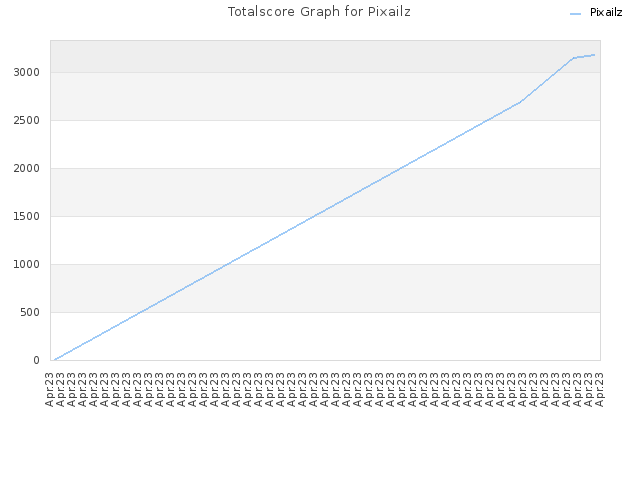 Totalscore Graph for Pixailz