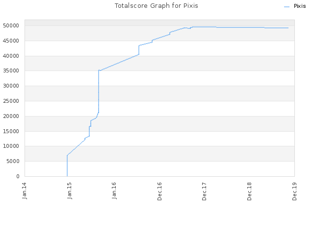 Totalscore Graph for Pixis