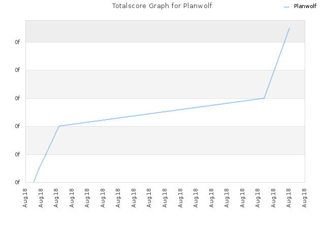 Totalscore Graph for Planwolf
