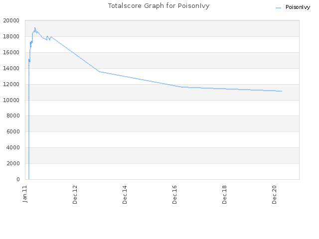Totalscore Graph for PoisonIvy