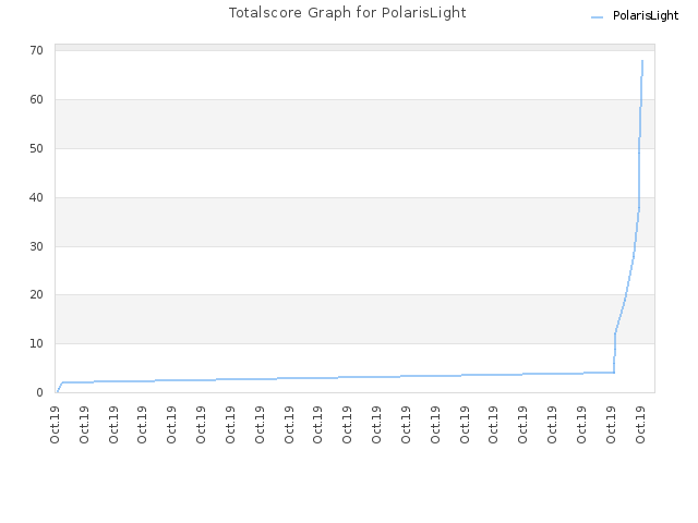 Totalscore Graph for PolarisLight