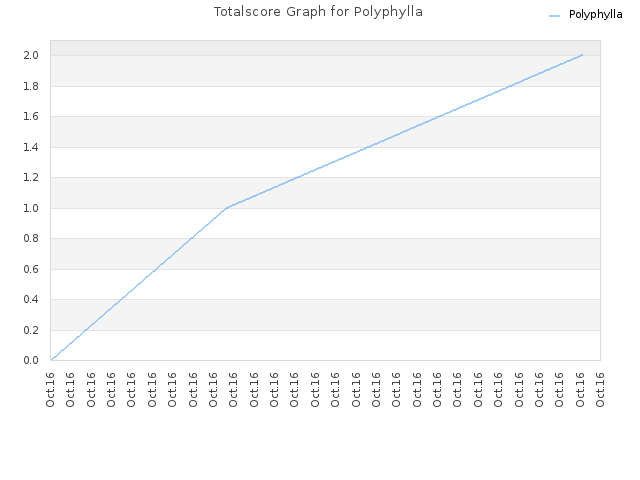 Totalscore Graph for Polyphylla