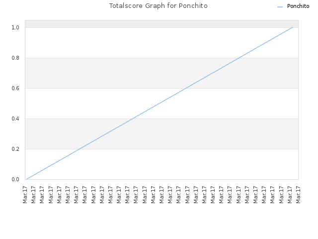 Totalscore Graph for Ponchito