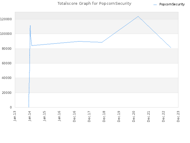Totalscore Graph for PopcornSecurity