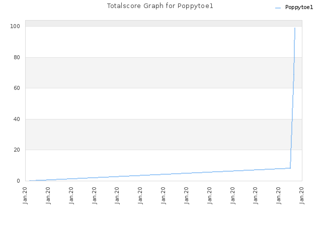 Totalscore Graph for Poppytoe1