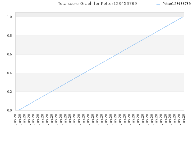 Totalscore Graph for Potter123456789