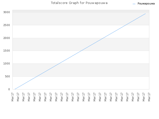 Totalscore Graph for Pouwapouwa
