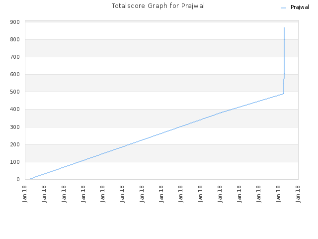 Totalscore Graph for Prajwal