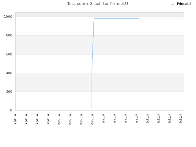 Totalscore Graph for PrinceLU
