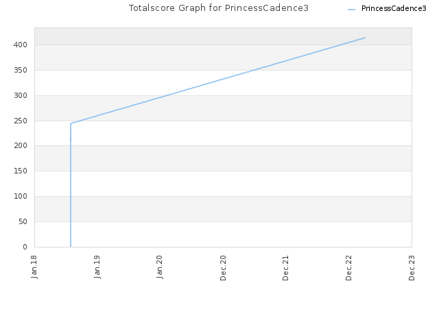 Totalscore Graph for PrincessCadence3