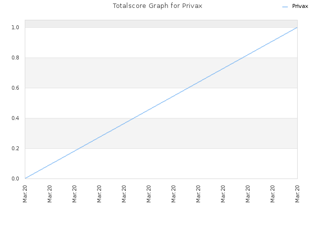 Totalscore Graph for Privax