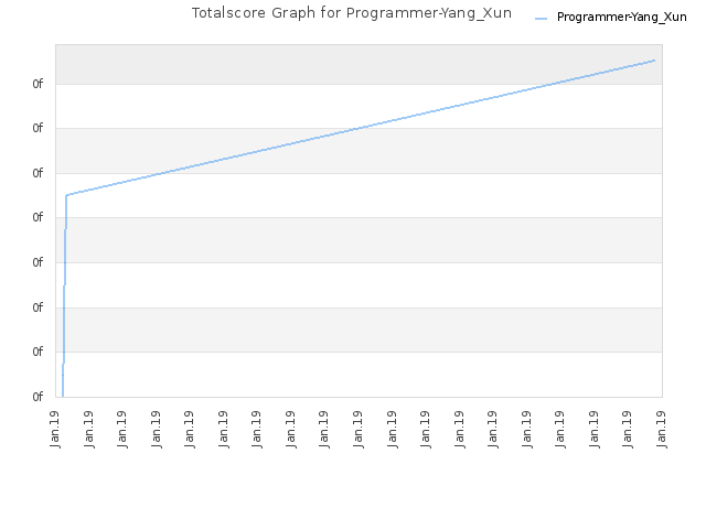 Totalscore Graph for Programmer-Yang_Xun