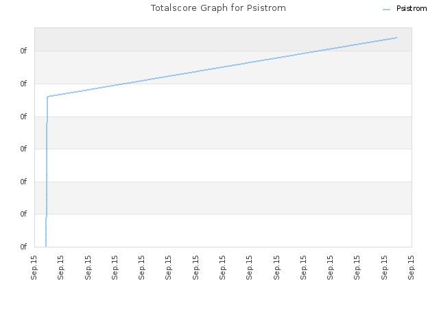 Totalscore Graph for Psistrom