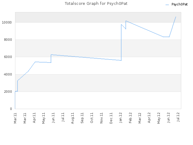 Totalscore Graph for Psych0Pat