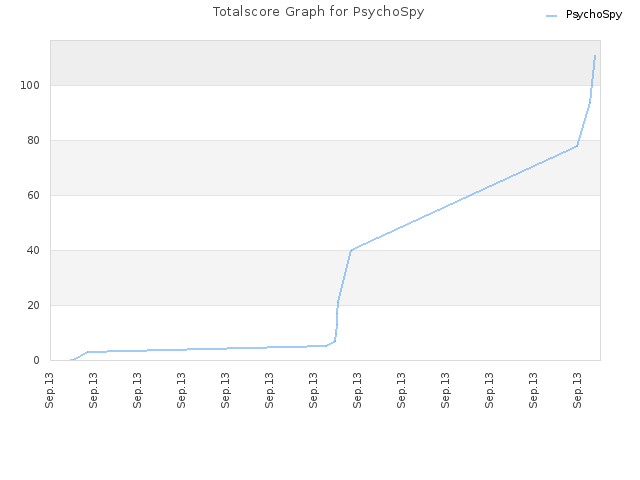 Totalscore Graph for PsychoSpy