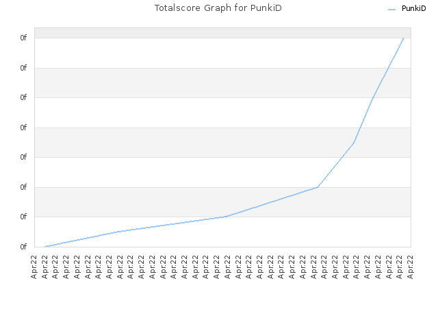 Totalscore Graph for PunkiD