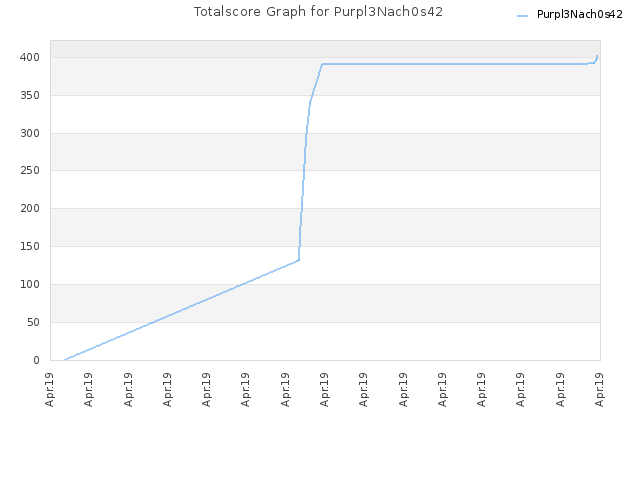 Totalscore Graph for Purpl3Nach0s42