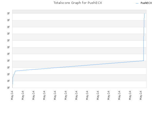 Totalscore Graph for PushECX