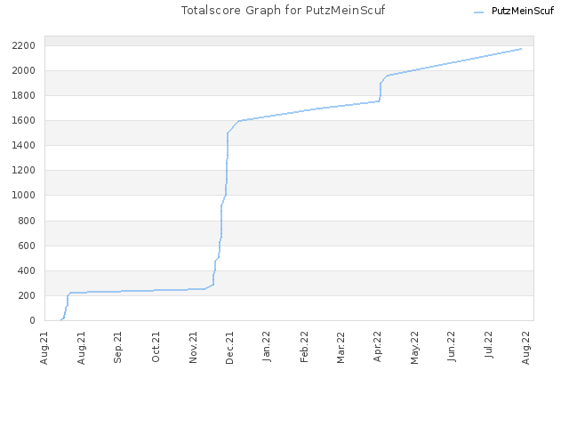 Totalscore Graph for PutzMeinScuf