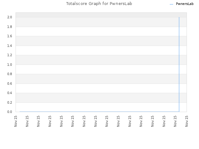 Totalscore Graph for PwnersLab