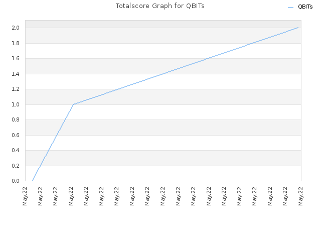 Totalscore Graph for QBITs